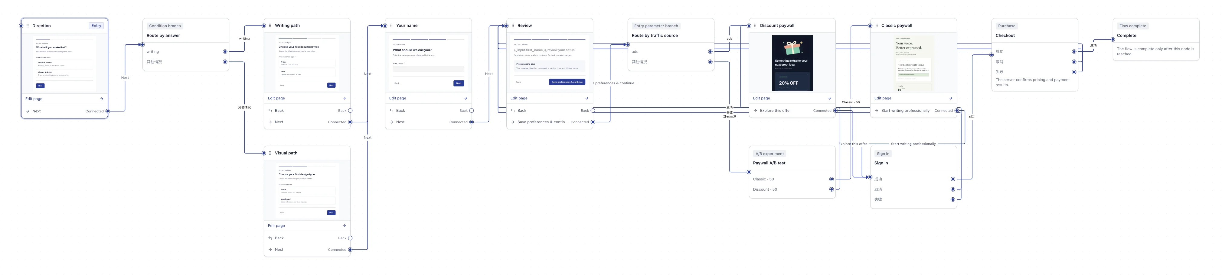 The Indiana flow editor showing a conversion funnel: onboarding pages with an answer branch, a traffic-source branch, a paywall A/B test with a classic and a discount paywall, sign-in, checkout and completion.